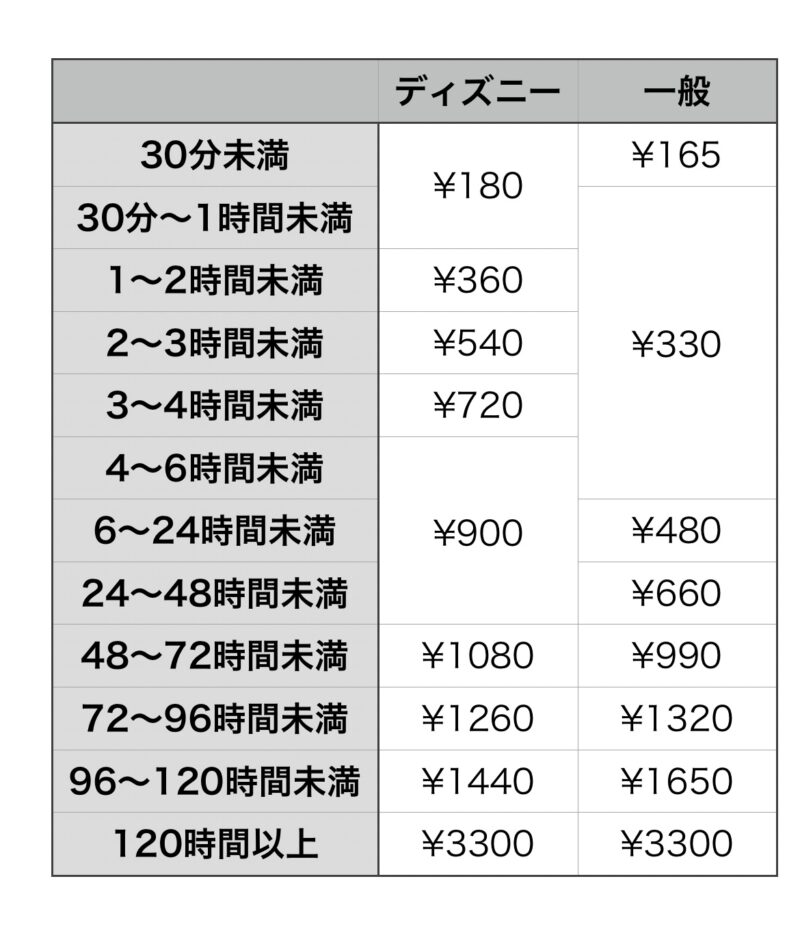 ディズニー　モバイルバッテリーサービス料金